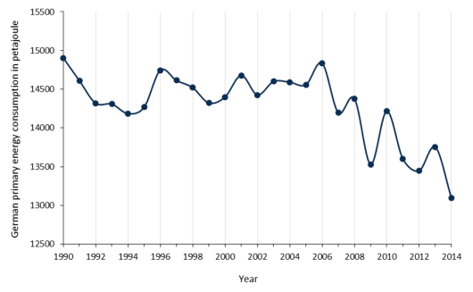 development-primarey-energy-consumption-petajoule
