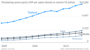 purchasing-power-parity-gdp-per-capita-based-on-current-us-dollar-thailand-cambodia-laos-myanmar_chartbuilder