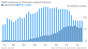 shifts-underway-in-thailand-s-seafood-industry-aquaculture-wild-caught_chartbuilder