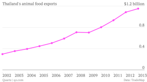 thailand-s-animal-food-exports-animal-food-exports_chartbuilder
