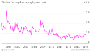 thailand-s-crazy-low-unemployment-rate-unemployment_chartbuilder