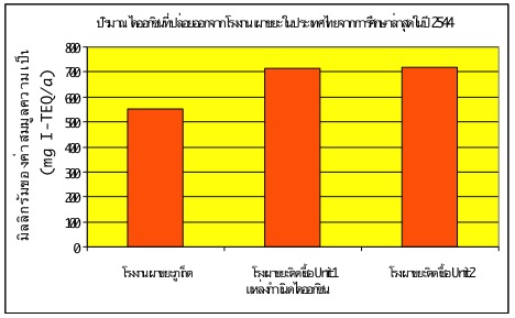 ไดออกซิน