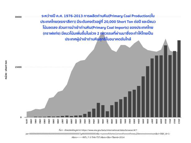 coal import to Thailand