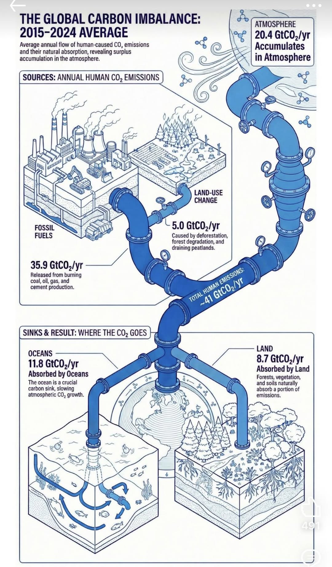 May be an illustration of floor plan, blueprint, map and text that says "THE GLOBAL CARBON IMBALANCE: 2015-2024 -2024 AVERAGE Average annual flow ofhuman- human-causedC -caused emissions andtheir natura labs absor bsorption revealing surplus accumulation the atmosphere. SOURCES: ANNUAL HUMAN CO2 EMISSIONS ATMOSPHERE 20.4 GtC02/yr Accumulates Atmosphere LAND-USE USE CHANGE FUELS 5.0 GtC02/yr Caused Causedbydeforestation, Jeforestation, forest egradaton, and draining peatlands. 35.9 GtC02/yr Released burning dg production. EMISSIONS: HUMAN GtC02/y TOTAL SINKS RESULT: WHERE THE CO2 GOES OCEANS GtC02/yr Absorbed Oceans acrucial onsink, slowing atmosphetic 09 growth. LAND 8.7 GtC02/yr Absorbed Land Forests, vegetation, naturally absortaporto apprtiono emissions ゃ パン号"