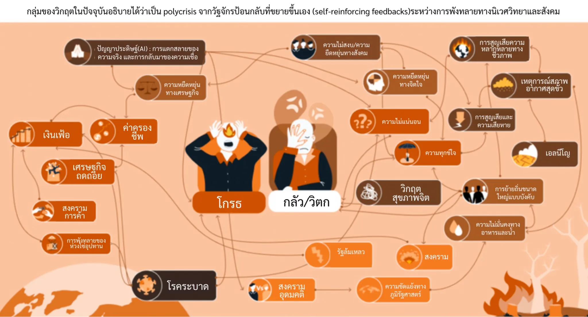 May be an illustration of map and text that says "กลุ่มของิกูตในปัจุบันอิาใดว่ polycrisis จาวัฐจักรป้อนกลับที่ขยายขึ้นเ (self (self-reinforcing ก็ดย่วตว่ระร่ารงกทงทงนาทก ป้อ ปัญญา ประศิษฐ์() ปัญญาประศิษฐ์เผม:การแตกสลายธอง การแตกสลา ความจรังและการกลับมายองความเ วามเจือ ความจิริง และการกลั่บมาของความ ความไม่สงบ/ความ ยืดหยุ่นทางสังคม ความหยิดหนุ่น ทางเศรษฐกิจ เงินเฟือ การสูญเสียความ ทฏหลายทาง ชิวภาพ ค่าครอง ซพ ความหยืดหยุ่น ทางจิตใจ เศรษฐกิจ ถดถอย เหคตุการณ์สภาพ อำกาศสุดบัว ความไม่แน่นอน การสูญ สยและ ความเสียหาย สงคราม การคา ความทุกข์ใจ โกรธ กาุรทั้งหลายของ ยของ หวงเขอุปทาน เอลนีโญ กลัว/วิตก วิกฤต สุขภาพจิต ทารย้ายตื้นขนาด ใหญ่แบบบังคับ รัฐล้มเหลว โรคระบาด ความไม่มั่นคงทาง อาหารและน้ำ สงคราม สงคราม ม อุดมคต ความขัดแย้งทาง ภูมรฐศาสตร์ ภูมรฐค"